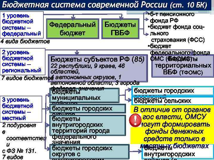 Бюджетная система современной России (ст. 10 БК) • б-т пенсионного фонда РФ Бюджеты •