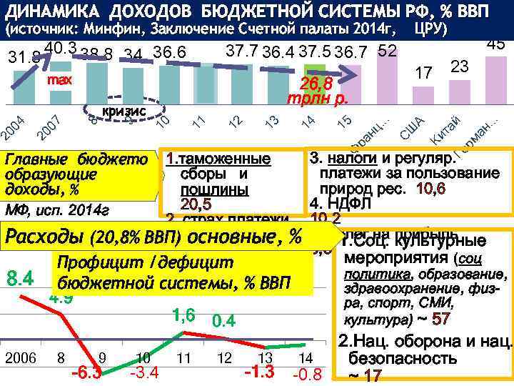 ДИНАМИКА ДОХОДОВ БЮДЖЕТНОЙ СИСТЕМЫ РФ, % ВВП 37. 7 36. 4 37. 5 36.