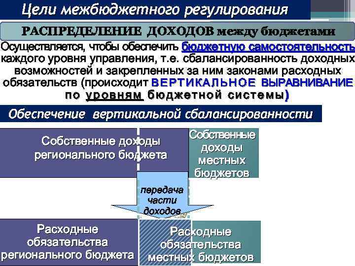 Цели межбюджетного регулирования РАСПРЕДЕЛЕНИЕ ДОХОДОВ между бюджетами Осуществляется, чтобы обеспечить бюджетную самостоятельность каждого уровня