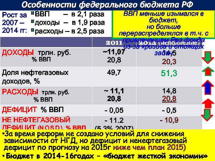 Особенности федерального бюджета РФ Рост за 2007 – 2014 гг: §ВВП – в 2,