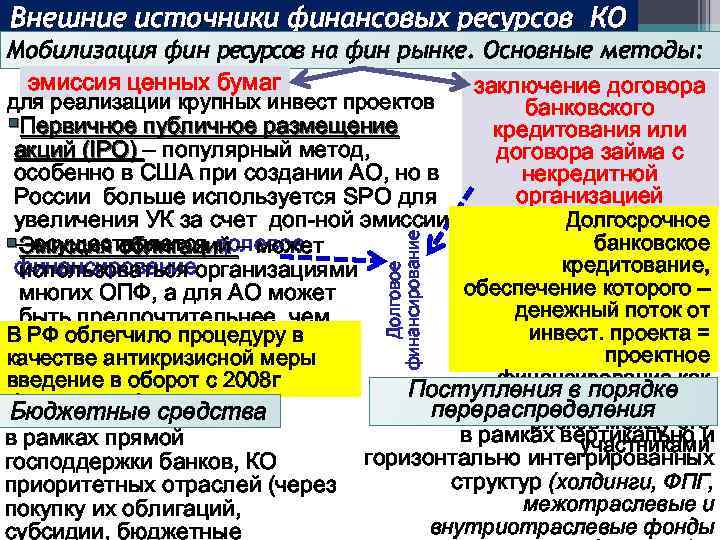 Внешние источники финансовых ресурсов КО качестве антикризисной меры введение в оборот с 2008 г