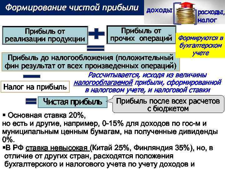 Формирование чистой прибыли Прибыль от реализации продукции доходы расходы, налог Прибыль от прочих операций