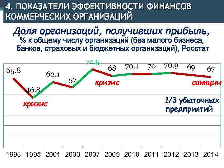 4. ПОКАЗАТЕЛИ ЭФФЕКТИВНОСТИ ФИНАНСОВ КОММЕРЧЕСКИХ ОРГАНИЗАЦИЙ Доля организаций, получивших прибыль, % к общему числу