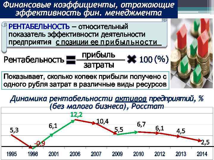 Финансовые коэффициенты, отражающие эффективность фин. менеджмента РЕНТАБЕЛЬНОСТЬ – относительный показатель эффективности деятельности предприятия с