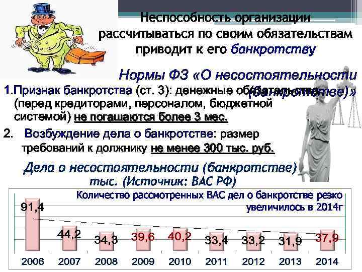 Неспособность организации рассчитываться по своим обязательствам приводит к его банкротству Нормы ФЗ «О несостоятельности
