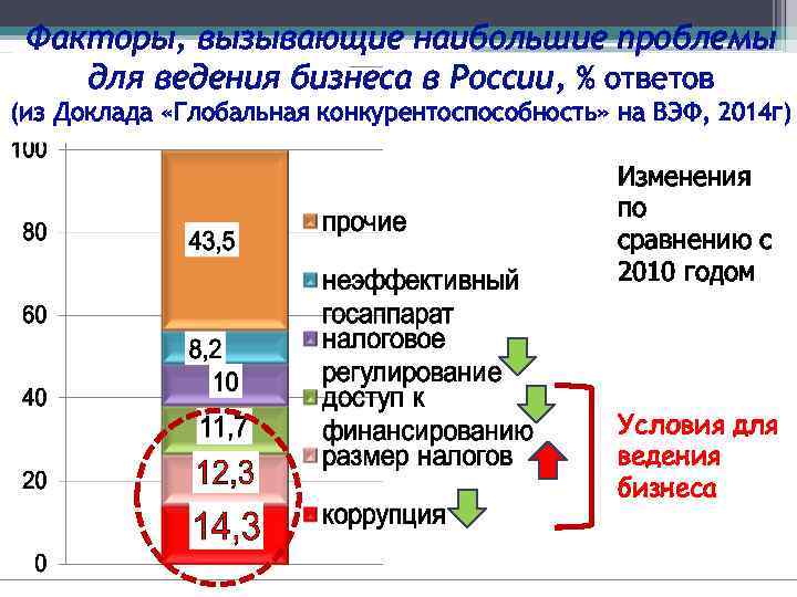 Факторы, вызывающие наибольшие проблемы для ведения бизнеса в России, % ответов (из Доклада «Глобальная
