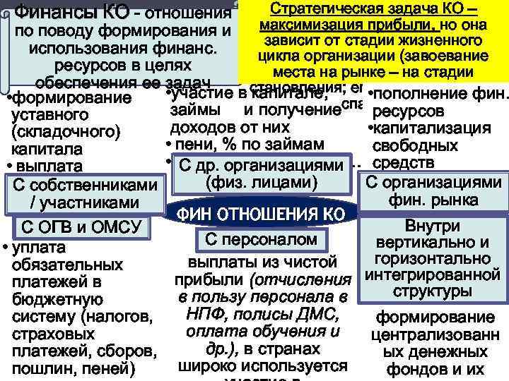 Стратегическая задача КО – максимизация прибыли, но она по поводу формирования и зависит от