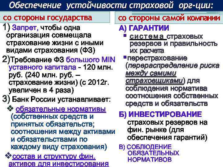 Обеспечение устойчивости страховой орг-ции: со стороны государства 1) Запрет, чтобы одна со стороны самой