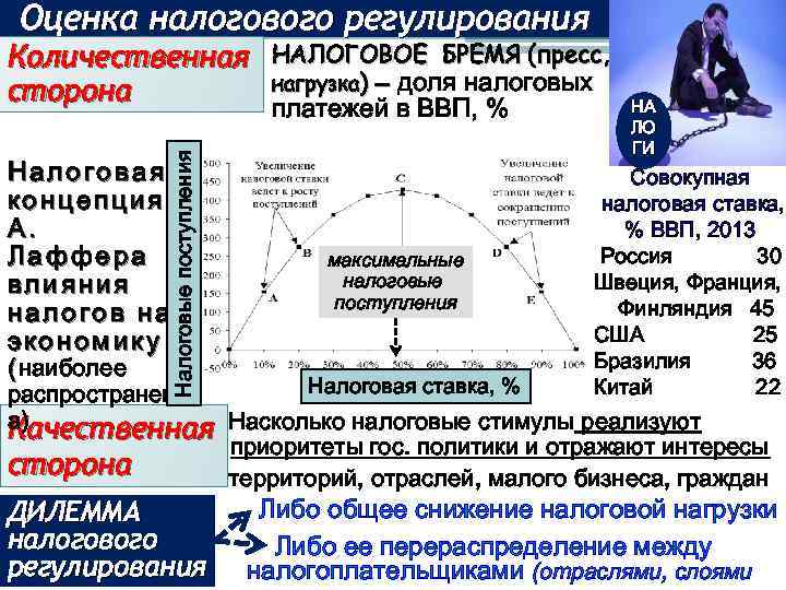 Финансовое регулирование социально экономических. Концепция Лаффера презентация. Количественная сторона. Финансовое регулирование в цифрах. Влияние налоговой нагрузки на теневую экономику Лаффер.