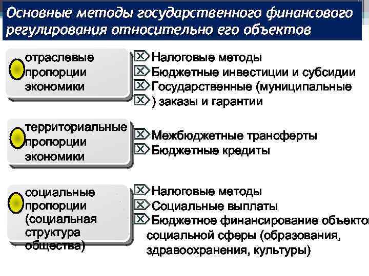 Основные методы государственного финансового регулирования относительно его объектов отраслевые пропорции экономики территориальные пропорции экономики