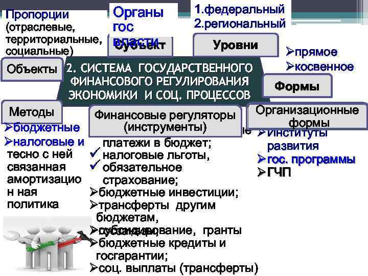 Пропорции (отраслевые, территориальные, социальные) Органы гос власти Субъект 1. федеральный 2. региональный Уровни Øпрямое