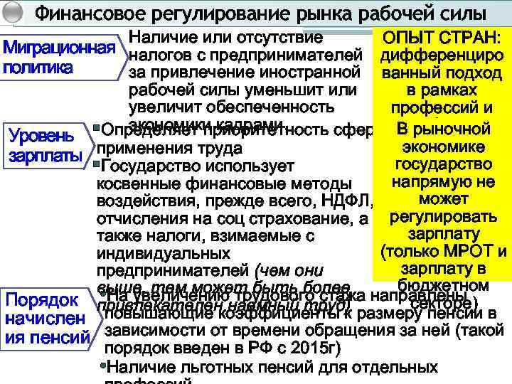 Финансовое регулирование рынка рабочей силы Наличие или отсутствие ОПЫТ СТРАН: Миграционная налогов с предпринимателей