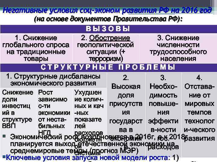 Негативные условия соц-эконом развития РФ на 2016 год (на основе документов Правительства РФ): ВЫЗОВЫ