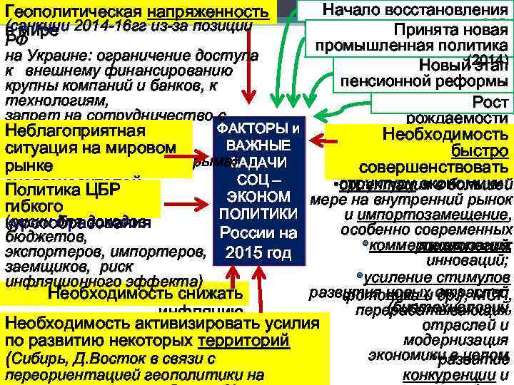 Начало восстановления МЭ Принята новая РФ промышленная политика на Украине: ограничение доступа (2014) Новый