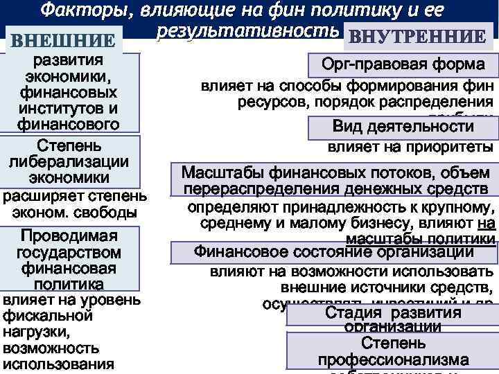 Факторы, влияющие на фин политику и ее результативность ВНУТРЕННИЕ ВНЕШНИЕ Уровень развития экономики, финансовых