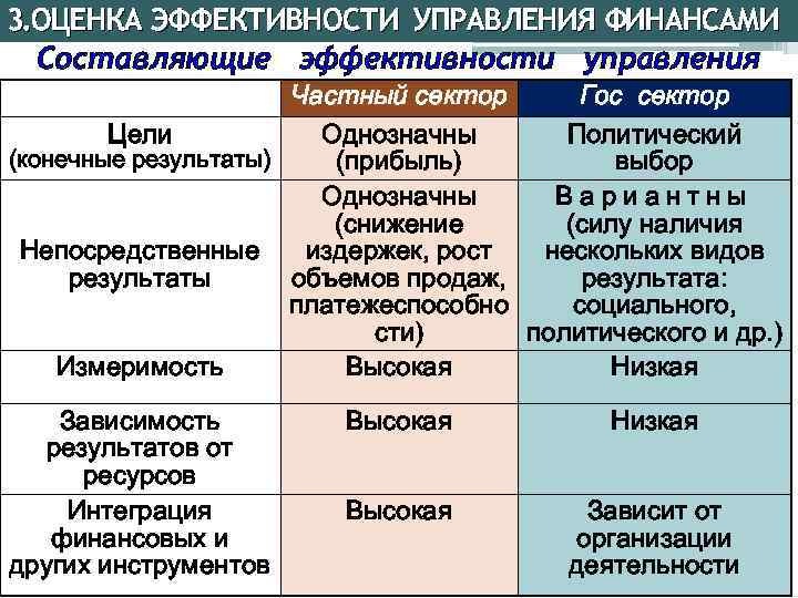 3. ОЦЕНКА ЭФФЕКТИВНОСТИ УПРАВЛЕНИЯ ФИНАНСАМИ Составляющие эффективности управления Частный сектор Гос сектор Цели Однозначны