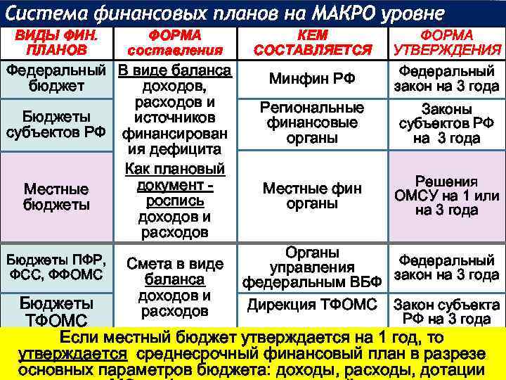 Виды планов финансового планирования