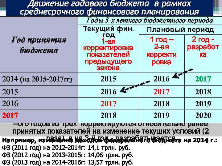 Движение годового бюджета в рамках среднесрочного финансового планирования Год принятия бюджета 2014 (на 2015