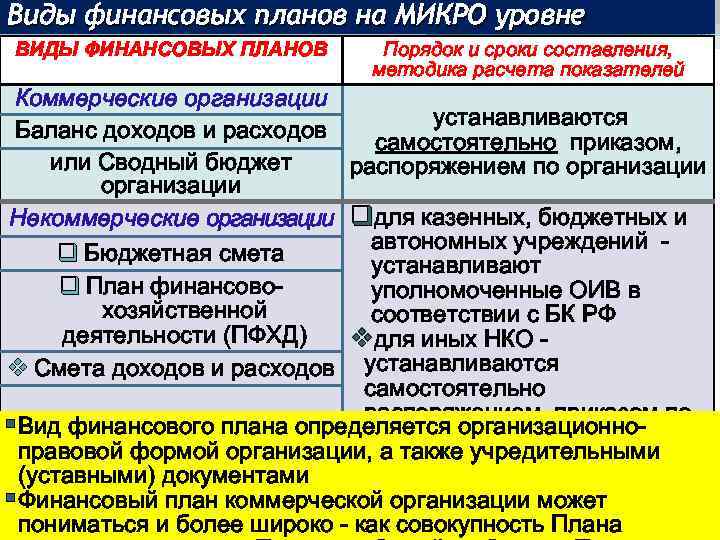 Виды финансовых планов на МИКРО уровне ВИДЫ ФИНАНСОВЫХ ПЛАНОВ Порядок и сроки составления, методика