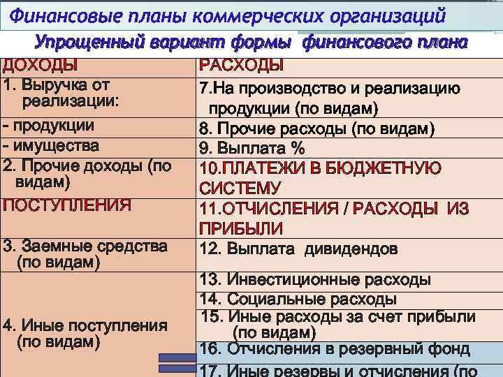 Финансовые планы коммерческих организаций Упрощенный вариант формы финансового плана ДОХОДЫ 1. Выручка от реализации: