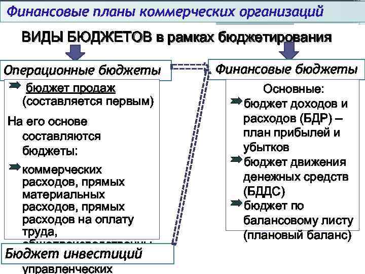 Финансовые планы коммерческих организаций ВИДЫ БЮДЖЕТОВ в рамках бюджетирования Операционные бюджеты º бюджет продаж