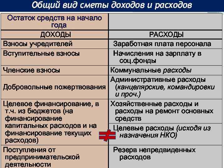 Общий вид сметы доходов и расходов Остаток средств на начало года ДОХОДЫ Взносы учредителей