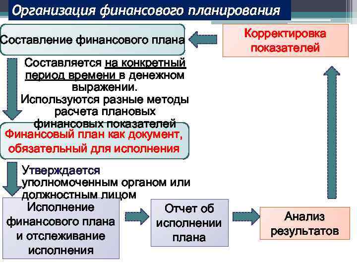 План разрабатывается по результатам текущего финансового планирования