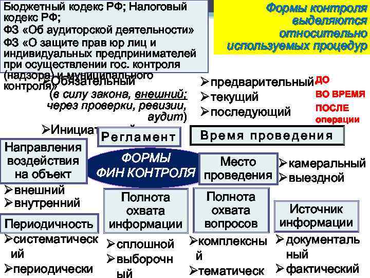 Бюджетный кодекс РФ; Налоговый Формы контроля кодекс РФ; выделяются ФЗ «Об аудиторской деятельности» относительно