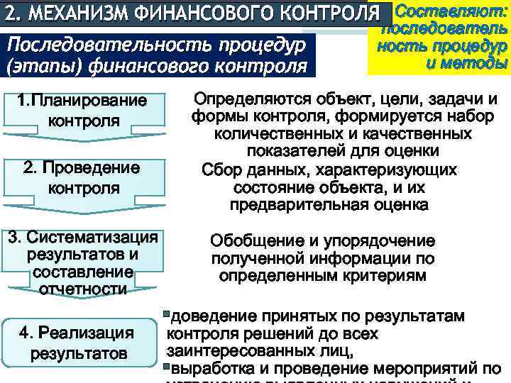 В механизме реализации и контроля плана определяются уточняются