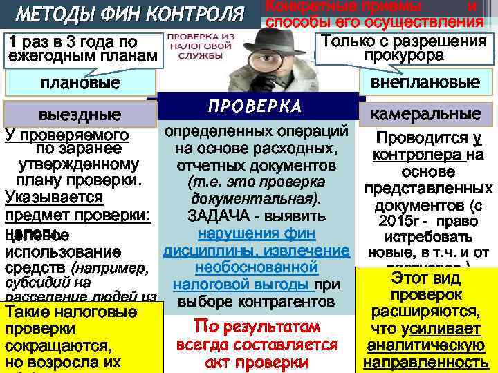 МЕТОДЫ ФИН КОНТРОЛЯ 1 раз в 3 года по ежегодным планам плановые Конкретные приемы