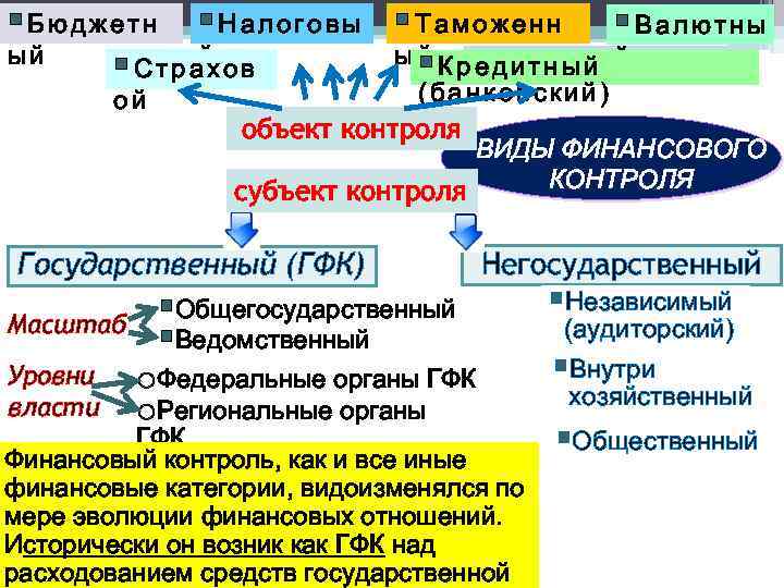 §Бюджетн §Налоговы §Таможенн §Валютны ый ый Кредитный й § § С т р айх