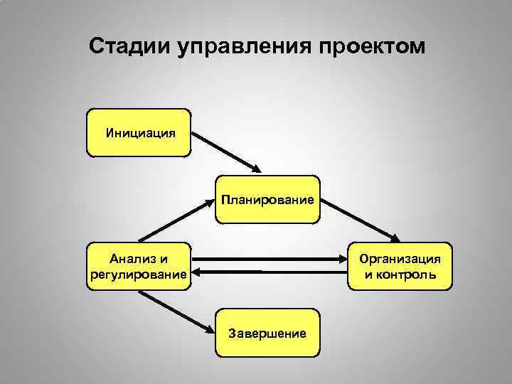 Стадии управления проектом Инициация Планирование Анализ и регулирование Организация и контроль Завершение 