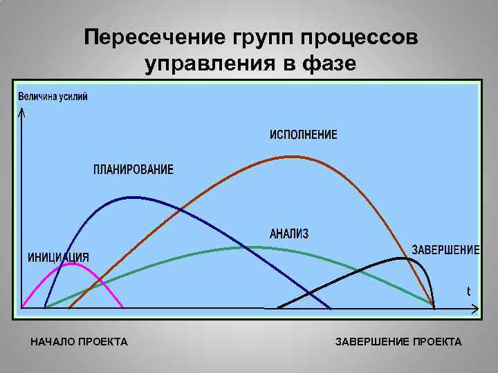 Пересечение групп процессов управления в фазе НАЧАЛО ПРОЕКТА ЗАВЕРШЕНИЕ ПРОЕКТА 