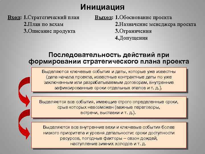 Инициация Вход: 1. Стратегический план 2. План по вехам 3. Описание продукта Выход: 1.