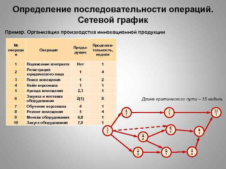 Определить последовательность пунктов