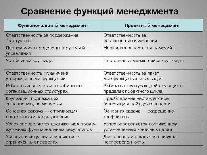 Сравнение функций менеджмента Функциональный менеджмент Проектный менеджмент Ответственность за поддержание “статус-кво” Ответственность за возникающие