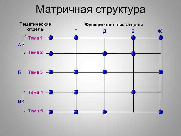 Матричная структура Тематические отделы Тема 1 А Тема 2 Б Тема 3 Тема 4