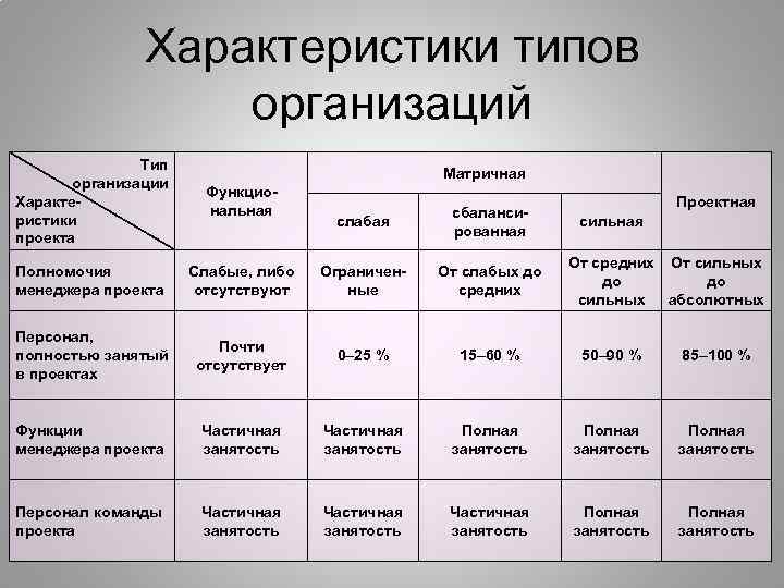 Характеристики типов организаций Тип организации Характеристики проекта Функциональная Полномочия менеджера проекта Матричная Проектная слабая