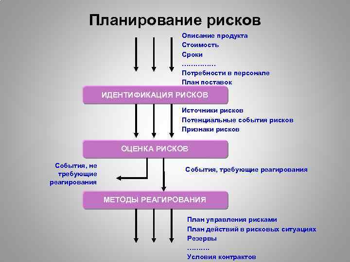 Планирование рисков Описание продукта Стоимость Сроки …………… Потребности в персонале План поставок ИДЕНТИФИКАЦИЯ РИСКОВ