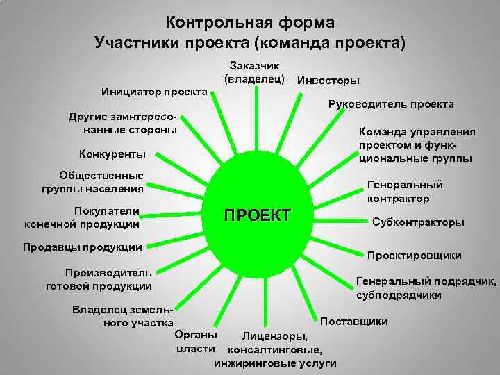 Контрольная форма Участники проекта (команда проекта) Заказчик (владелец) Инициатор проекта Инвесторы Руководитель проекта Другие