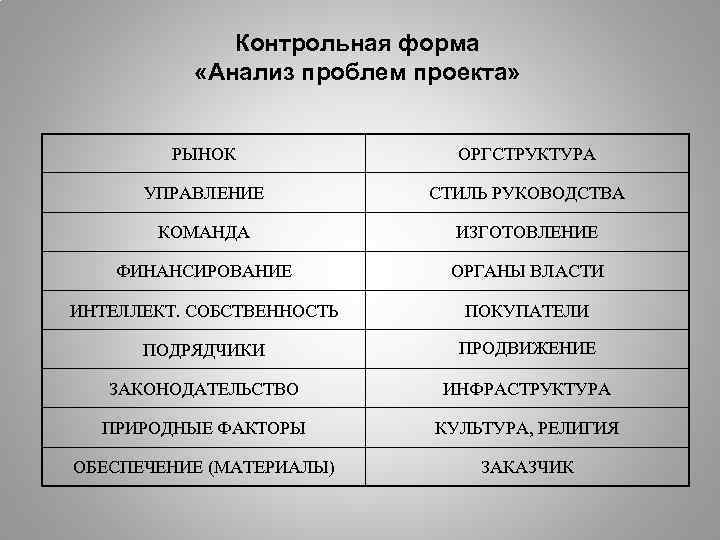 Контрольная форма «Анализ проблем проекта» РЫНОК ОРГСТРУКТУРА УПРАВЛЕНИЕ СТИЛЬ РУКОВОДСТВА КОМАНДА ИЗГОТОВЛЕНИЕ ФИНАНСИРОВАНИЕ ОРГАНЫ