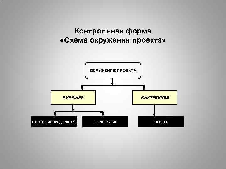 Контрольная форма «Схема окружения проекта» ОКРУЖЕНИЕ ПРОЕКТА ВНУТРЕННЕЕ ВНЕШНЕЕ ОКРУЖЕНИЕ ПРЕДПРИЯТИЯ ПРЕДПРИЯТИЕ ПРОЕКТ 