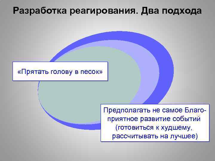 Разработка реагирования. Два подхода «Прятать голову в песок» Предполагать не самое Благоприятное развитие событий