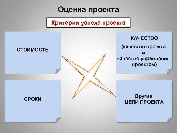 Оценка проекта Критерии успеха проекта КАЧЕСТВО СТОИМОСТЬ СРОКИ (качество проекта и качество управления проектом)