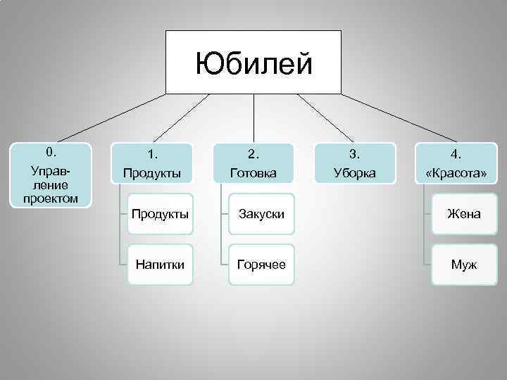 Юбилей 0. 1. 2. 3. 4. Управление проектом Продукты Готовка Уборка «Красота» Продукты Закуски