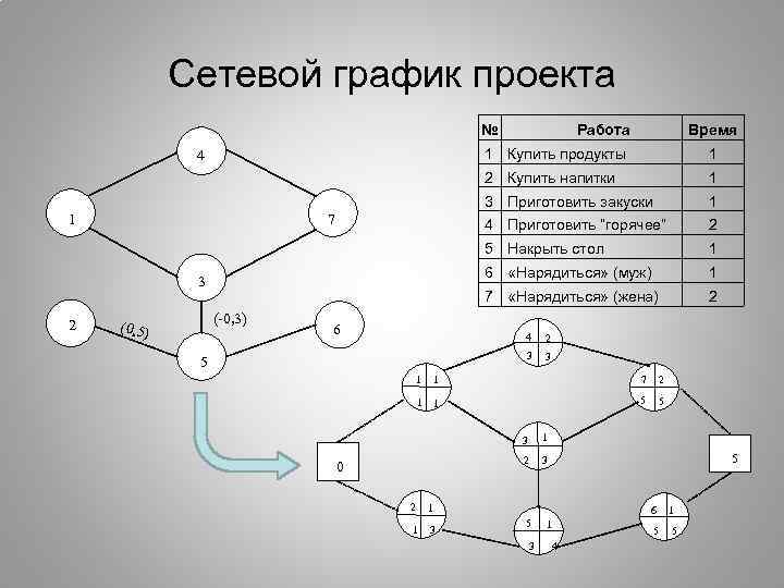 Сетевой график проекта № Работа Время 1 Купить продукты 3 Приготовить закуски 2 (0,
