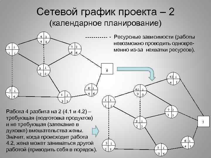 Сетевой график проекта – 2 (календарное планирование) 4 4 1 1 4 - Ресурсные