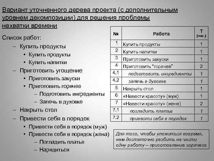 Вариант уточненного дерева проекта (с дополнительным уровнем декомпозиции) для решения проблемы нехватки времени Список
