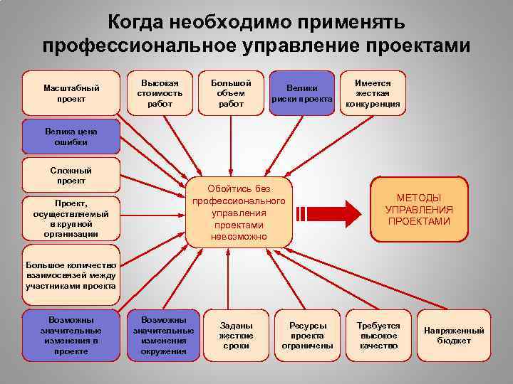 Когда необходимо применять профессиональное управление проектами Масштабный проект Высокая стоимость работ Большой объем работ