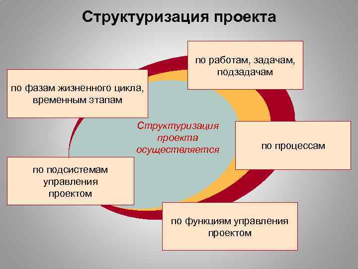 Структуризация проекта по работам, задачам, подзадачам по фазам жизненного цикла, временным этапам Структуризация проекта